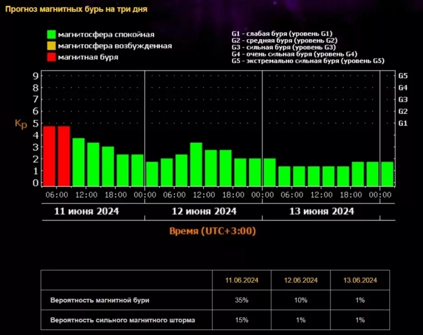Магнитная буря 12 июня 2024: ожидается ли сильный геошторм, подробности