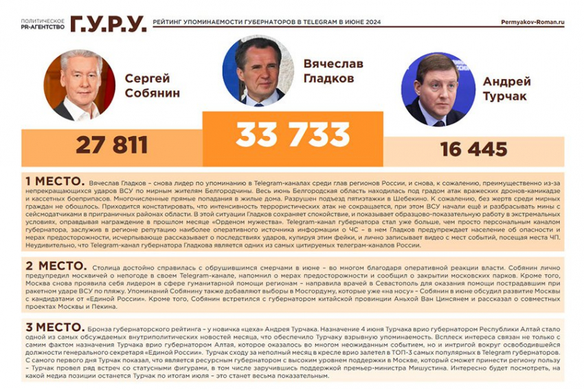Опубликован рейтинг упоминаемости губернаторов в Telegram-каналах за июнь 2024 года