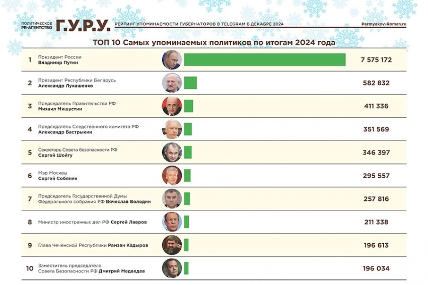 Нейросеть посчитала политиков в Telegram и подвела итоги 2024 года